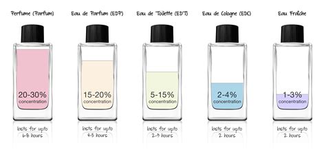 fragrance strengths vs edp.